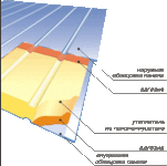 сэндвич панели купить