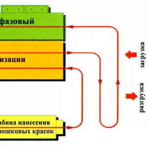 Покрасочное оборудование Euroimpianti (Италия)