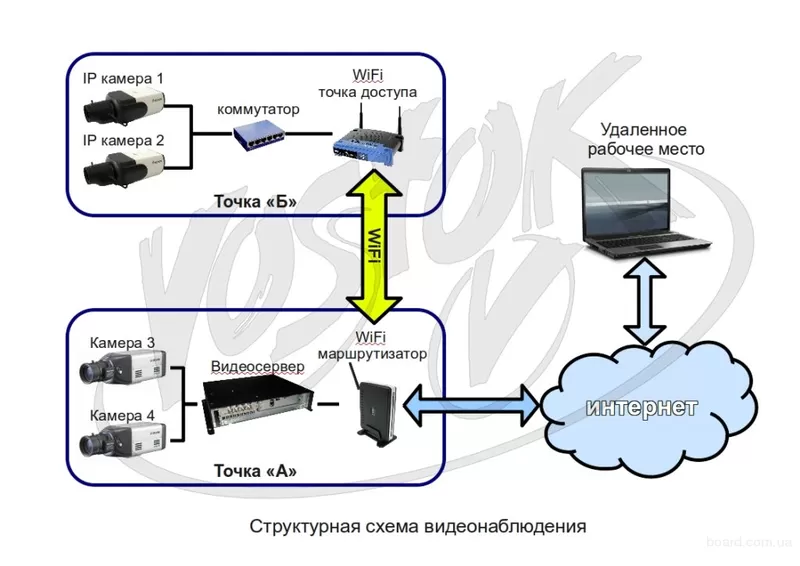 Системы беспроводного видеонаблюдения.