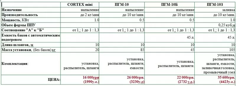 Оборудование  для напыления и заливки  пенополиуретана(ППУ) 2