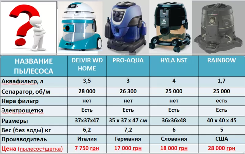 Пылесос Hyla,  аналог пылесоса Рэйнбоу,  надежнее пылесоса Pro-Aqua   3