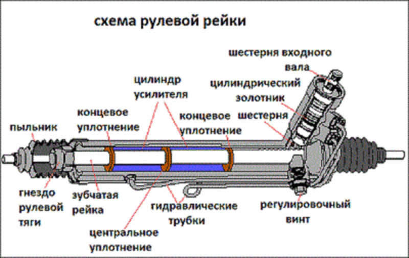 Ремонт рулевых реек,  насосов ГУР 3