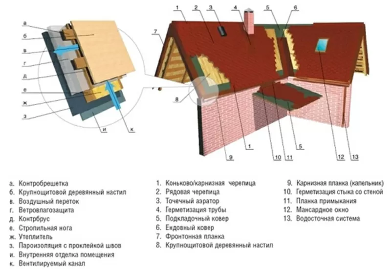 Всё для кровли