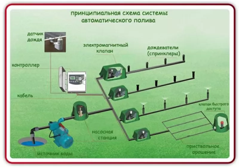 АВТОМАТИЧЕСКИЙ ПОЛИВ ГАЗОНОВ 3