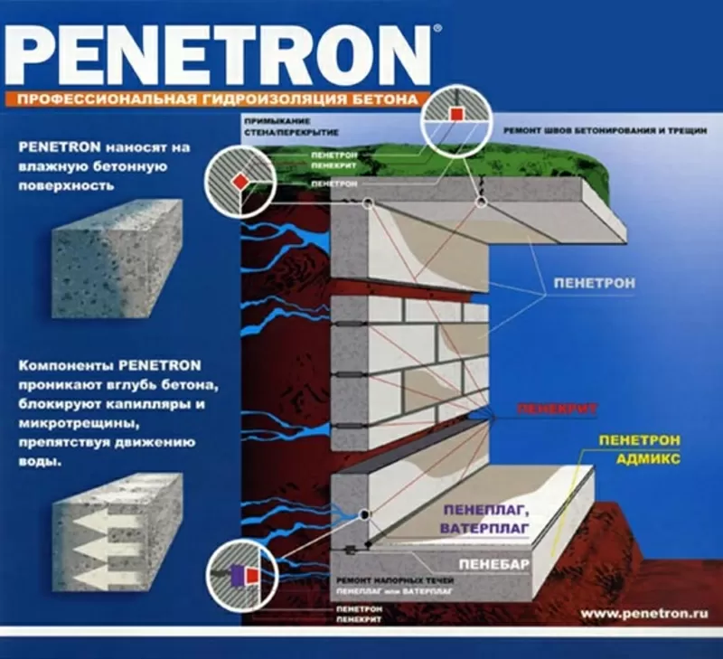 Гидроизоляция Пенетрон надежная защита от воды 