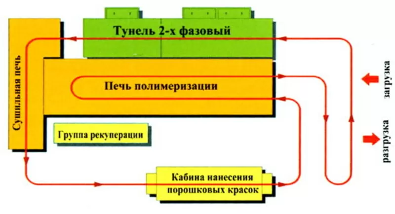 Покрасочное оборудование Euroimpianti (Италия)